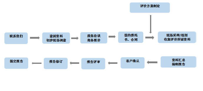 服務流程1